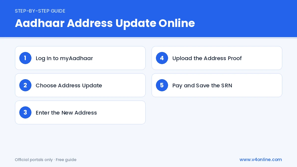 Aadhaar Address Update Online step-by-step process