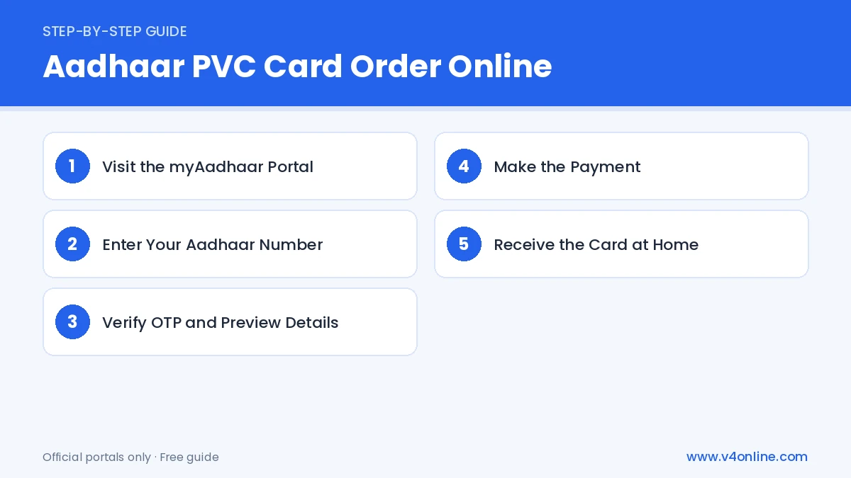 Aadhaar PVC Card Order Online step-by-step process
