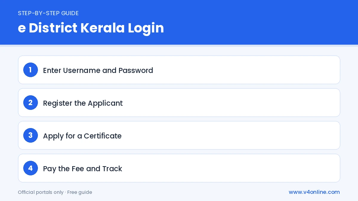 e District Kerala Login step-by-step process