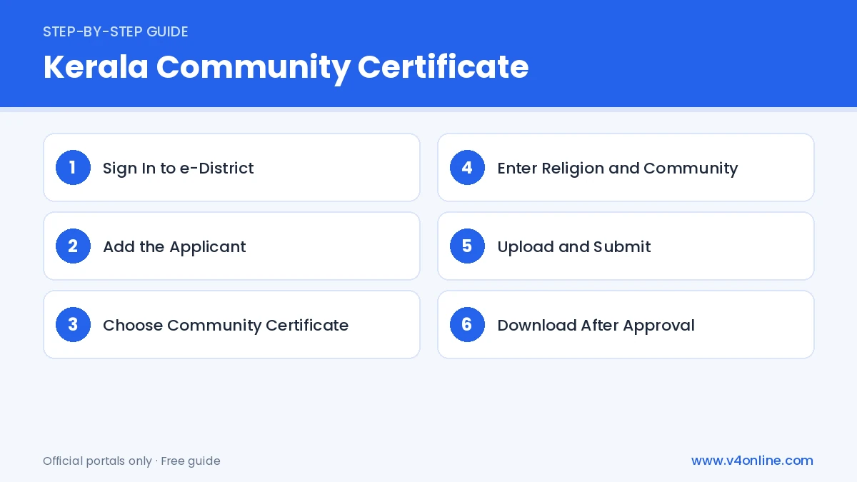 Kerala Community Certificate step-by-step process