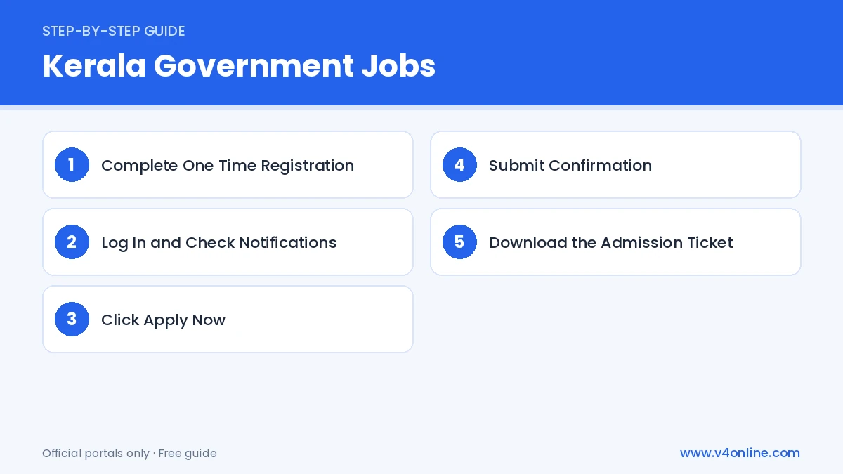 Kerala Government Jobs step-by-step process