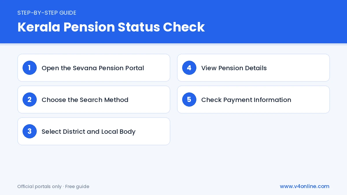 Kerala Pension Status Check step-by-step process