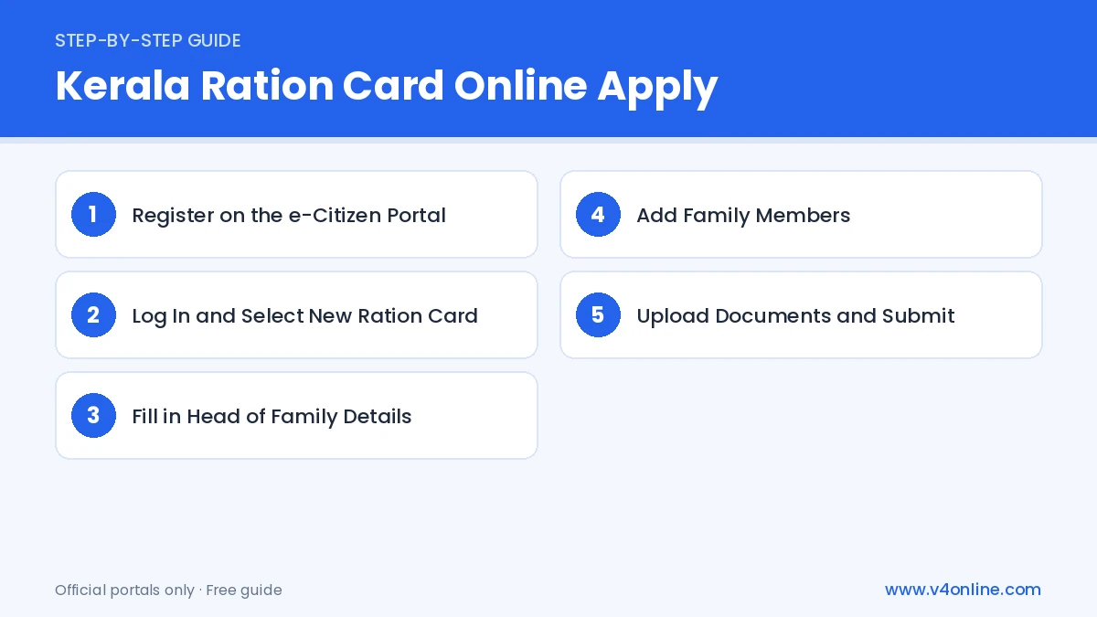 Kerala Ration Card Online Apply step-by-step process