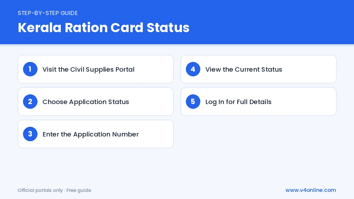Kerala Ration Card Status step-by-step process
