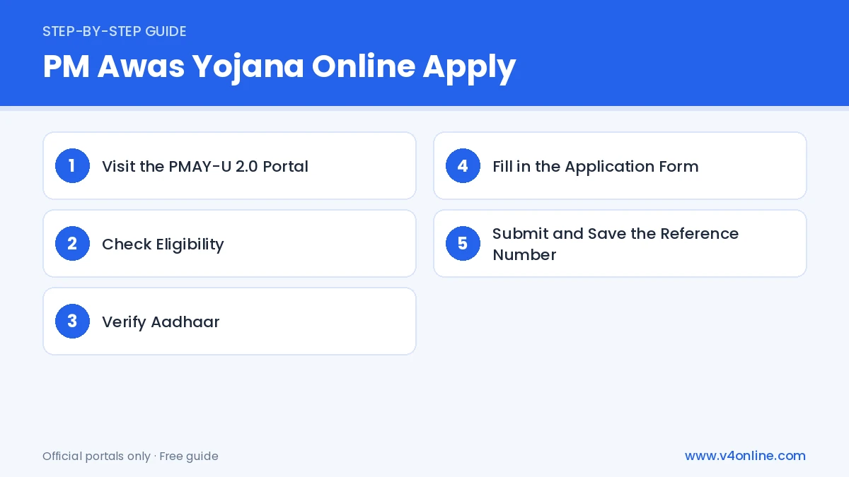 PM Awas Yojana Online Apply step-by-step process