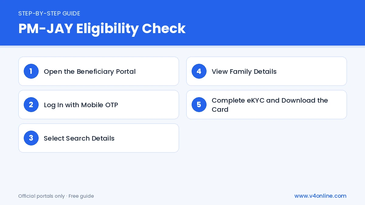 PM-JAY Eligibility Check step-by-step process
