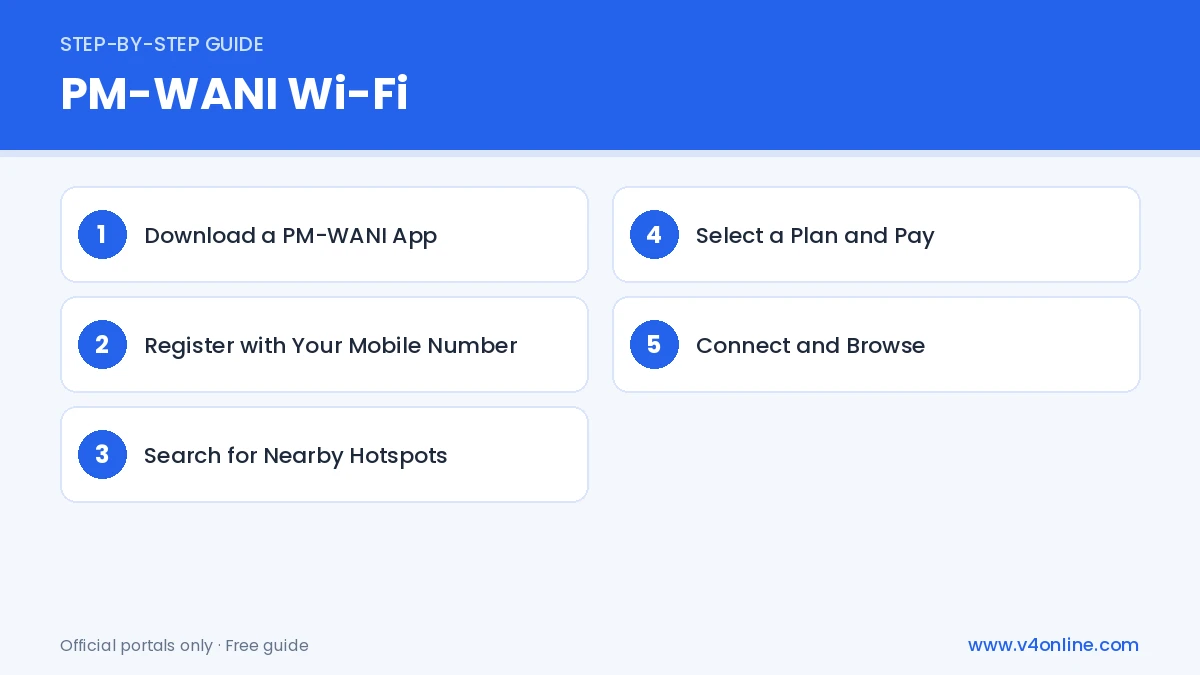PM-WANI Wi-Fi step-by-step process